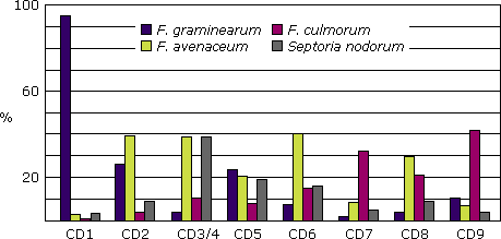 Graph illustrating the percentage of species infecting FDK in Saskatchewan crop districts, 2002