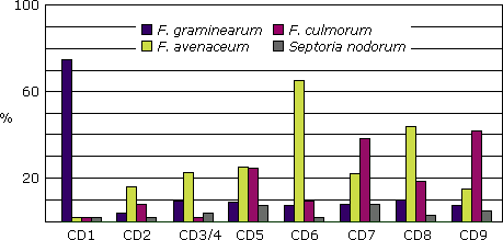 Graph illustrating the percentage of species infecting FDK in Saskatchewan crop districts, 2003