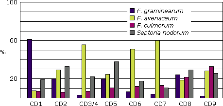 Graph illustrating the percentage of species infecting FDK in Saskatchewan crop districts, 2004