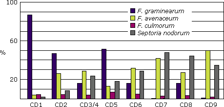 Graph illustrating the percentage of species infecting FDK in Saskatchewan crop districts, 2005