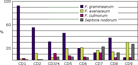 Graph illustrating the percentage of species infecting FDK in Saskatchewan crop districts, 2007