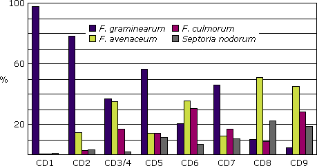 Graph illustrating the percentage of species infecting FDK in Saskatchewan crop districts, 1998