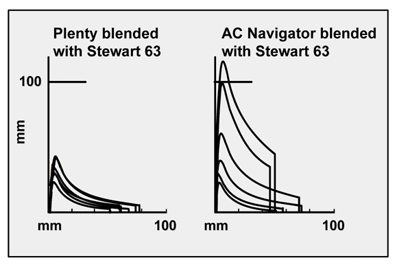 Alveograph curves of Stewart 63 blended with Plenty and AC Navigator. Details above.