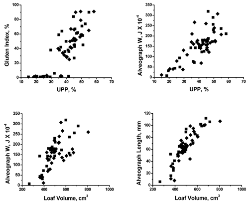 Relationships of UPP to gluten index and alveograph W and loaf volumes to alveograph W and alveograph length. Details below.