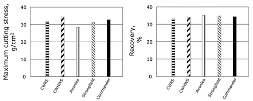 Maximum cutting stress and recovery for durum and common wheat noodles. Details below.