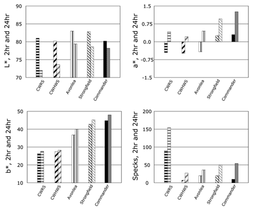 Brightness, redness, yellowness and specks count for durum and common wheat noodles. Details in text above.
