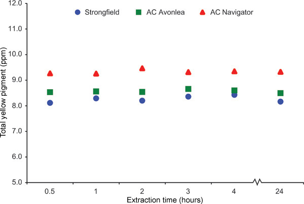 Chart showing quantity of total yellow pigment extracted over length of extraction time.