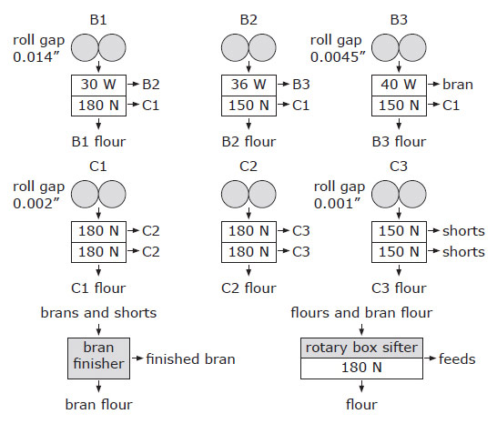 Buhler MLU 202 Laboratory for soft wheat (diagram)