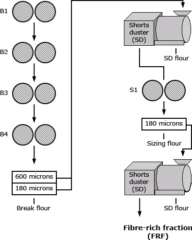 Diagram illustrating roller milling flow for hulless barley.