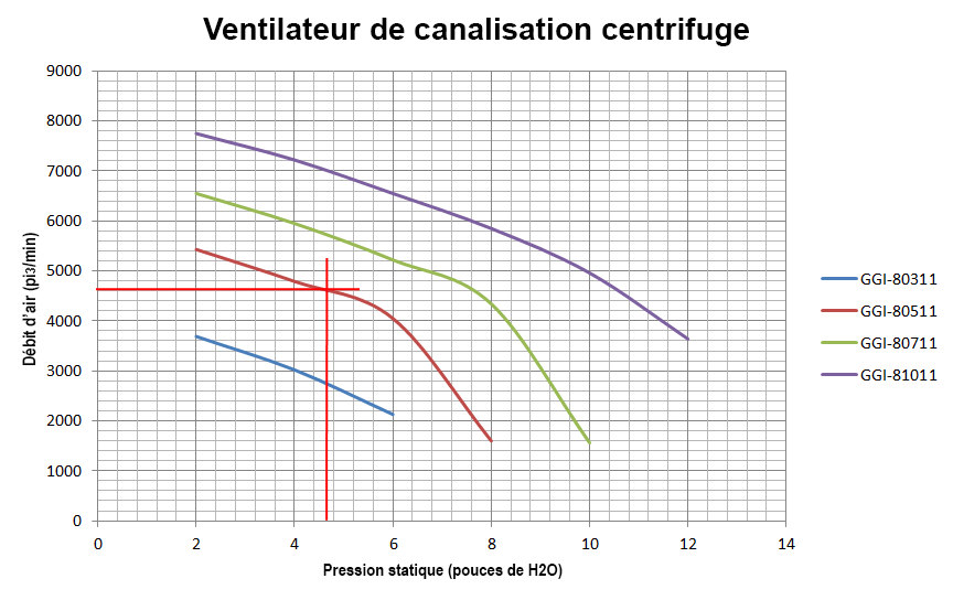 Ventilateur de canalisation centrifuge