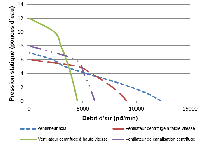 Ventilateur de canalisation centrifuge