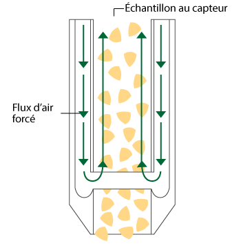 Matière échantillonnée aspirée vers le haut dans la chambre intérieure