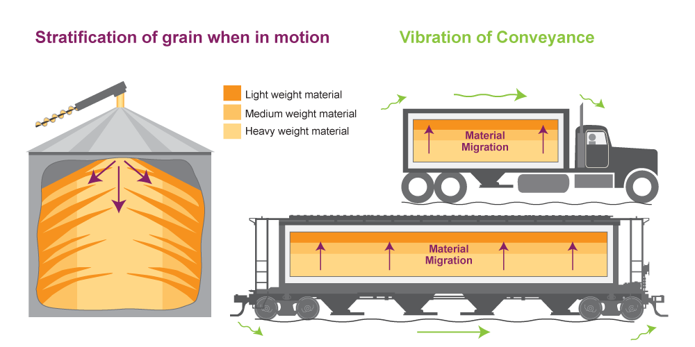 An illustration showing how light, medium, and heavy weight material stratify into layers when in motion. Text version below.