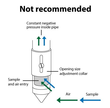 Diagram of air and grain flow through an open-ended constant vacuum suction probe. Air and grain are sucked in by constant negative pressure inside the probe. 
