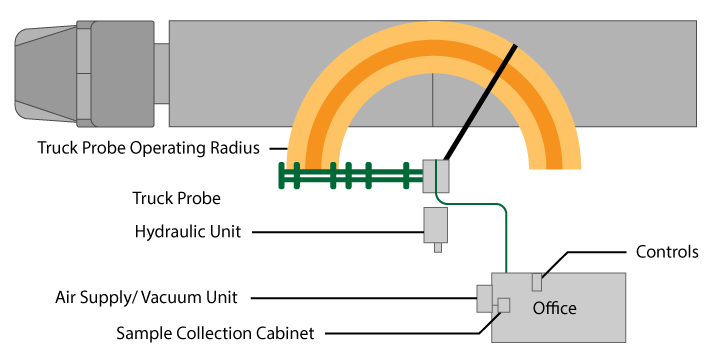 Diagram of the required operating radius of a truck probe. The operating radius of the probe must enable the operator to follow the recommended probing patterns for each conveyance.