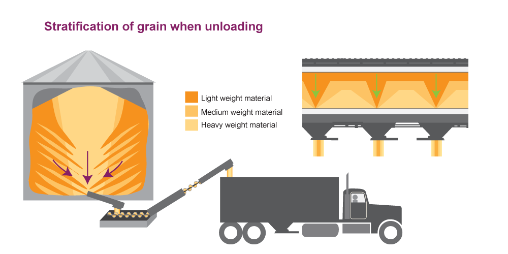 Components (grain or dockage material) fluctuate during unloading of a conveyance or grain bin. Text version below.