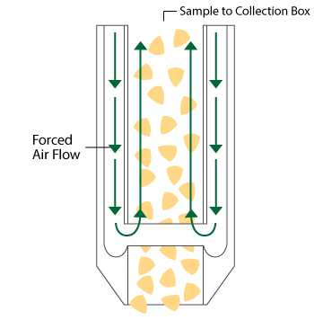 Sampled material drawn up through inner chamber