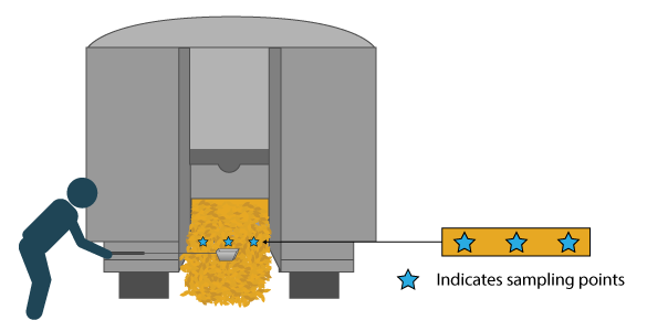 Illustration of correct sampling points during unload. Samples are taken at the right, center, and left points of the grain stream.  