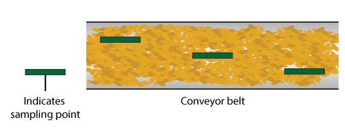 Illustration of correct sampling points when sampling grain from a horizontal belt. Samples are taken at the right, center, and left points of the grain stream. 