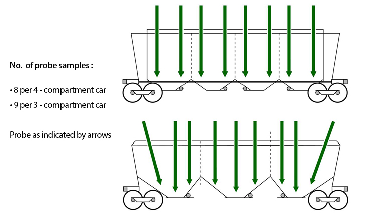 Diagram of probing patterns for railcars. Text version below.