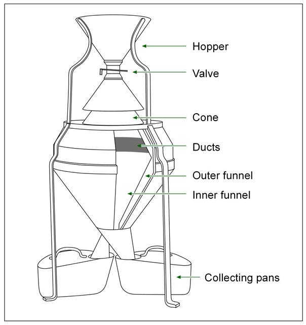 A diagram of the components of a Boerner-type divider. Text version below.