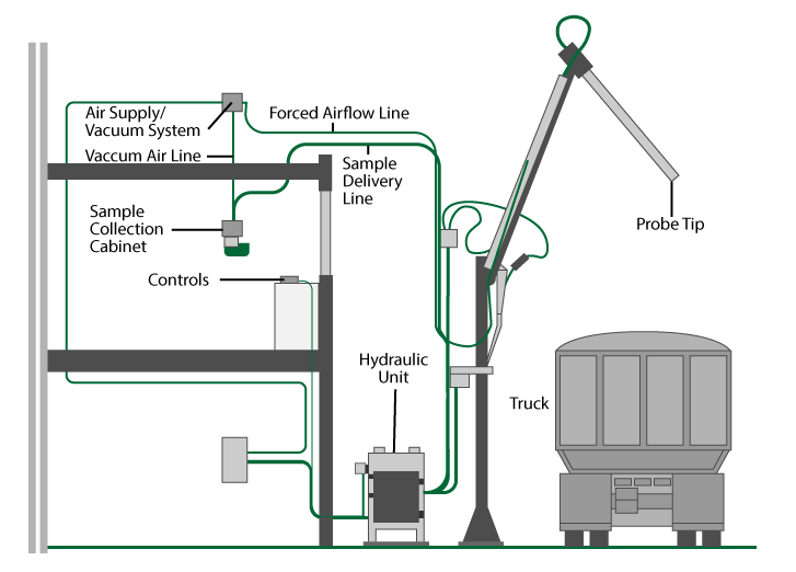 A diagram of a pneumatic core type probe system. Text version below.