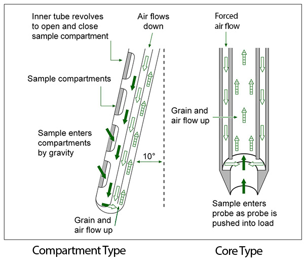 Diagrams of air and grain flow through a compartment type probe and a core type probe.