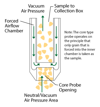 A diagram of air and grain flow through a core type probe. Air flows down through the outer chamber. Grain flows up through the inner core chamber to the collection box. 