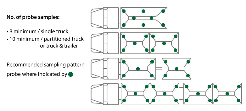 Diagram of probe sampling patterns showing where samples should be drawn in different types of conveyances. Text version below.