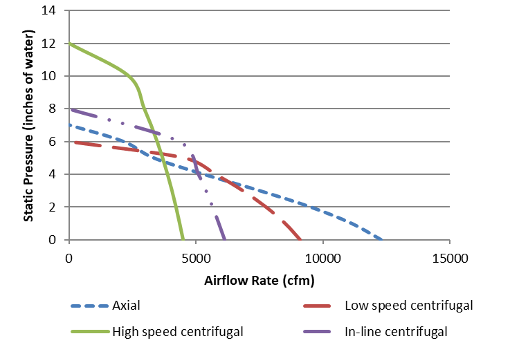 In-line Centrifugal