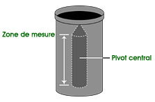 L'illustration montre la zone de mesure du pivot central dans la cellule d'essai