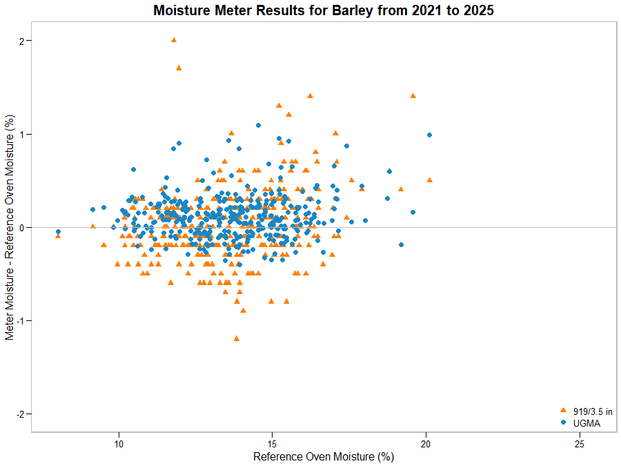 Scatter graph showing moisture meter results for Barley from 2021 and 2025 Scatter graph showing moisture meter results for Barley from 2021 and 2025
