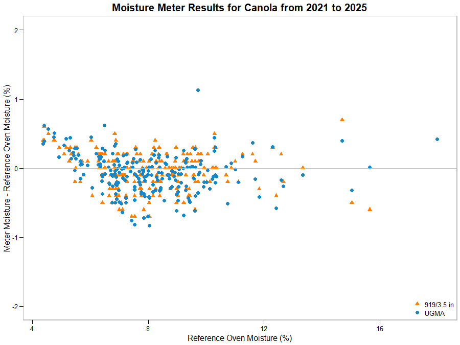 Scatter graph showing moisture meter results for Canola from 2021 and 2025 Scatter graph showing moisture meter results for Canola from 2021 and 2025