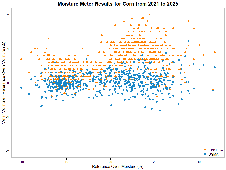 Scatter graph showing moisture meter results for Corn from 2021 and 2025 Scatter graph showing moisture meter results for Corn from 2021 and 2025