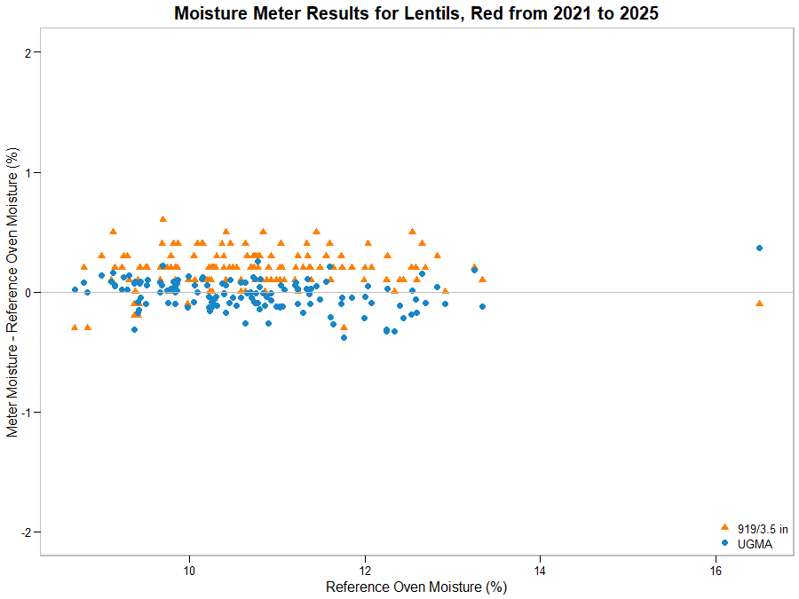Scatter graph showing moisture meter results for Red Lentils from 2021 and 2025 Scatter graph showing moisture meter results for Red Lentils from 2021 and 2025