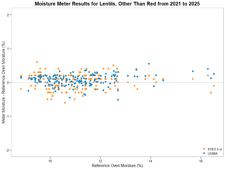 Scatter graph showing moisture meter results for Lentils, other than red from 2021 and 2025 Scatter graph showing moisture meter results for Lentils, other than red from 2021 and 2025