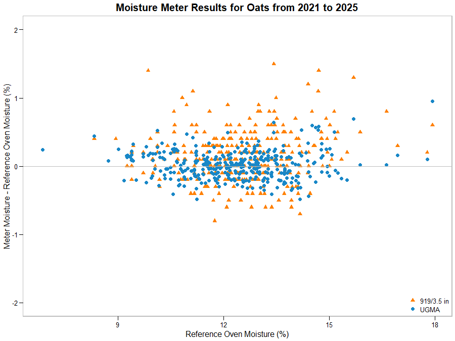 Scatter graph showing moisture meter results for Oats from 2021 and 2025 Scatter graph showing moisture meter results for Oats from 2021 and 2025