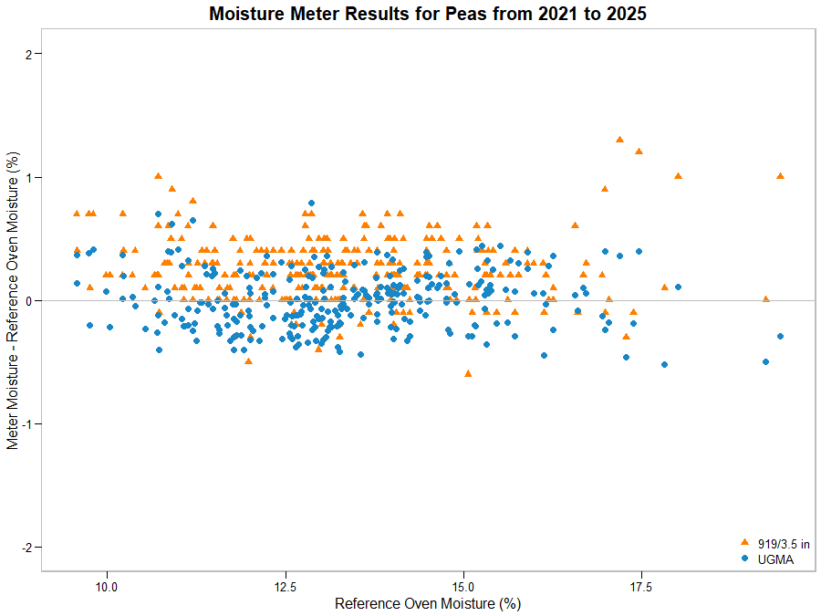 Scatter graph showing moisture meter results for Peas from 2021 and 2025 Scatter graph showing moisture meter results for Peas from 2021 and 2025