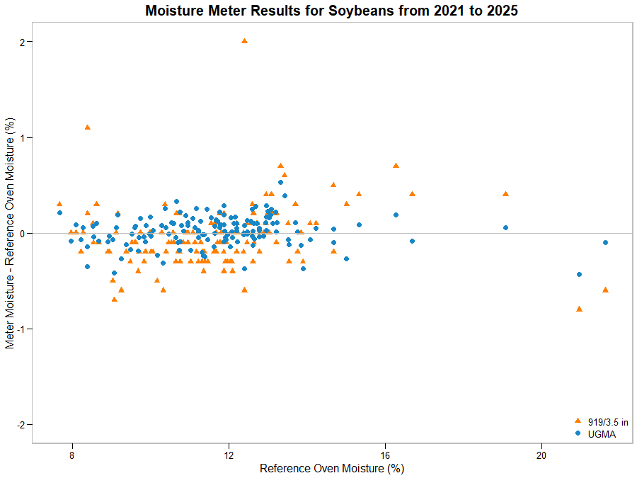Scatter graph showing moisture meter results for Soybeans from 22020 and 2024 Scatter graph showing moisture meter results for Soybeans from 2021 and 2025