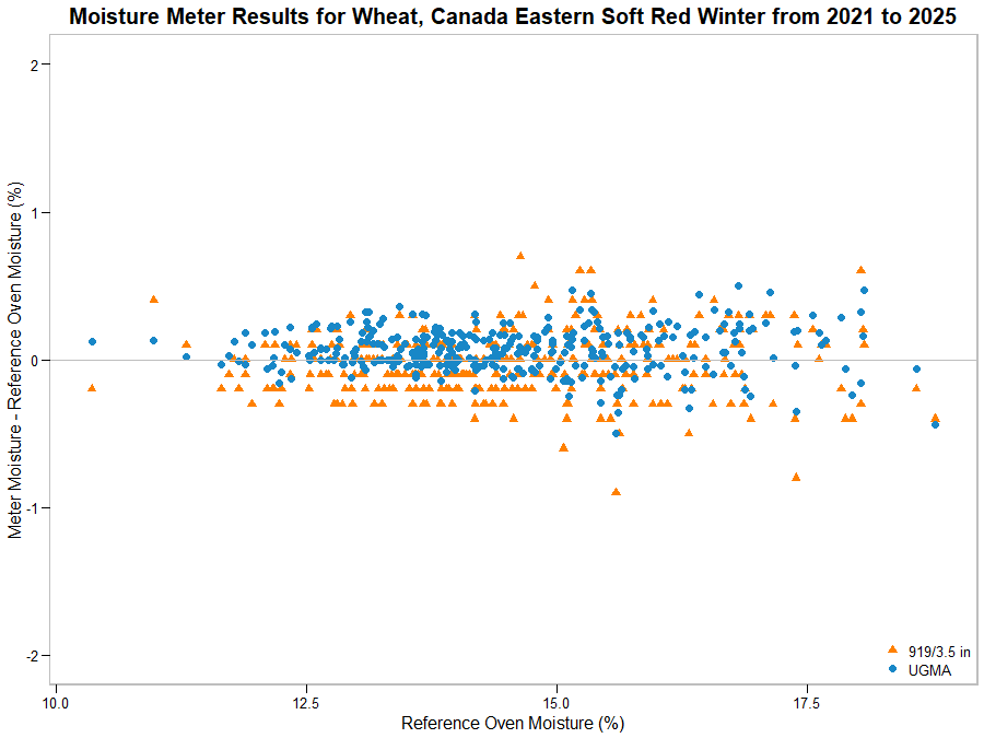 Scatter graph showing moisture meter results for Canada Eastern Soft Red Winter wheat from 2021 and 2025 Scatter graph showing moisture meter results for Canada Eastern Soft Red Winter wheat from 2021 and 2025