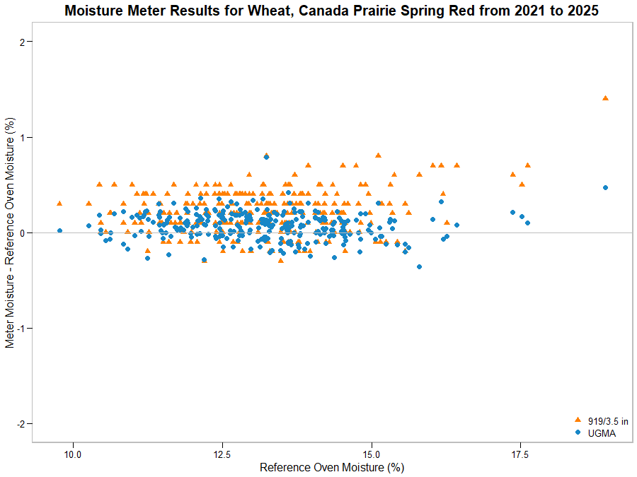 Scatter graph showing moisture meter results for Canada Prairie Spring Red wheat from 2021 and 2025 Scatter graph showing moisture meter results for Canada Prairie Spring Red wheat from 2021 and 2025