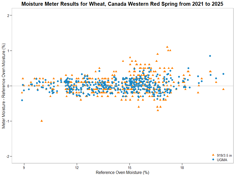 Scatter graph showing moisture meter results for Canada Western Red Spring wheat from 2021 and 2025 Scatter graph showing moisture meter results for Canada Western Red Spring wheat from 2021 and 2025