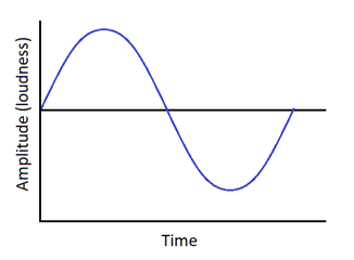 Graph of a sound wave