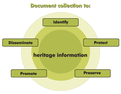 Information graphic showing the various reasons for document collection