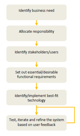 Identify business need, allocate responsibility, Identify users, set out requirements, Identify technology, Test, iterate, refine system based on feedback