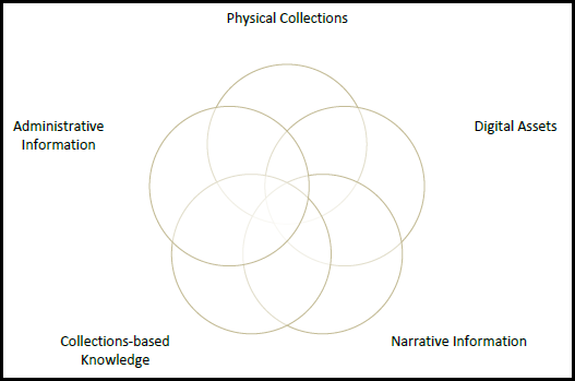 Physical Collections, Administrative Information, Digital Assets, Collections-based Knowledge, and Narrative Information
