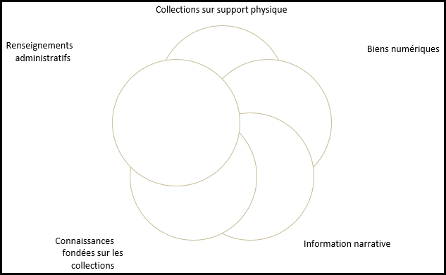 Collections sur support physique, renseignements administratifs, biens numériques, connaissances fondées sur les collections, information narrative