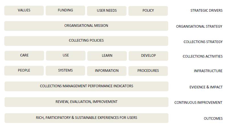 Example of Collections Trust’s Strategic Collections Management Model