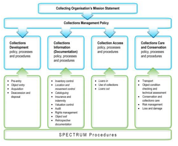 SPECTRUM procedures flowchart example