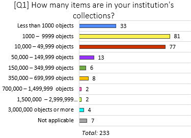 Graphic of results to question regarding size of collections.